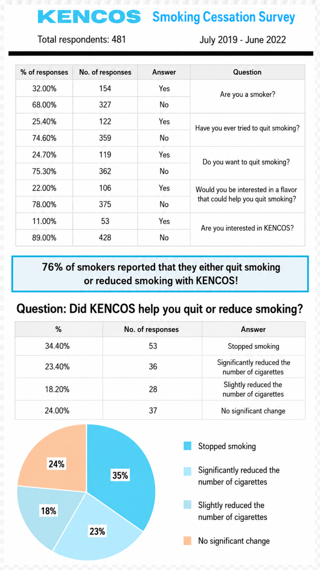 Customer Survey: 76% of KENCOS Users Who Smoke Reported Reducing or Quitting Cigarettes